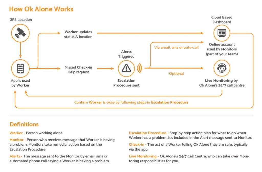 How the Ok Alone System Works